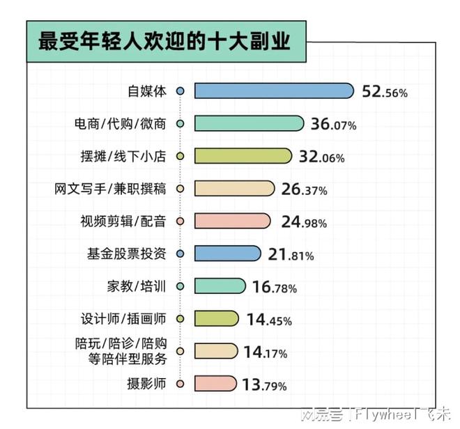 迷副业的年轻人真能实现财富自由？开元棋牌网站副业还是“负业”？沉(图8)